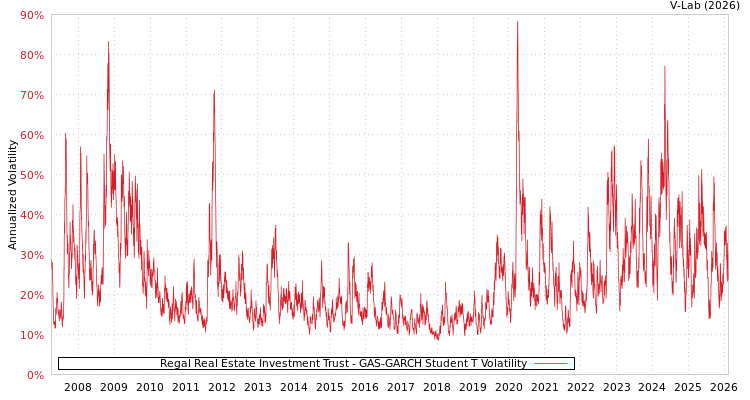 graph of Regal Real Estate Investment Trust GAS-GARCH-T