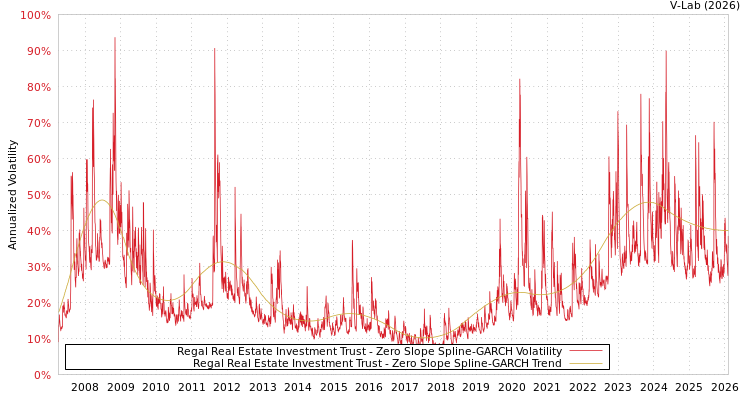 graph of Regal Real Estate Investment Trust S0GARCH