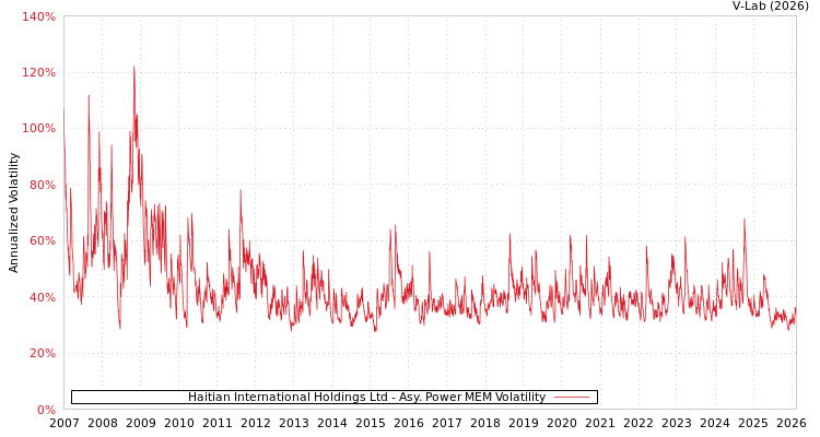 graph of Haitian International Holdings Ltd APMEM