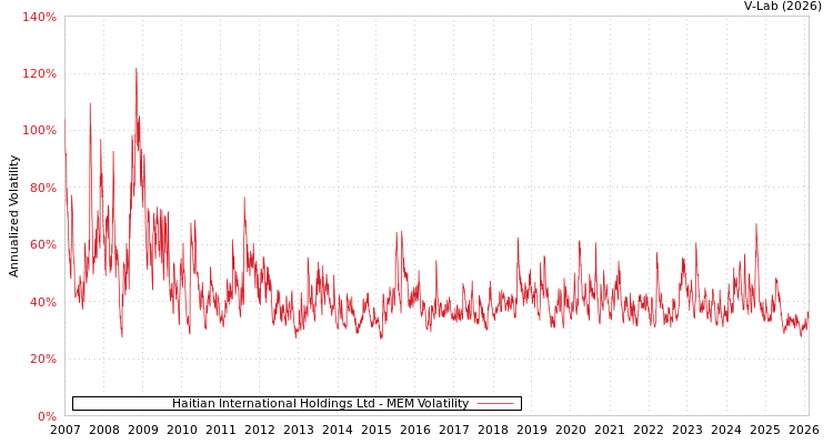 graph of Haitian International Holdings Ltd MEM