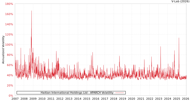 graph of Haitian International Holdings Ltd APARCH