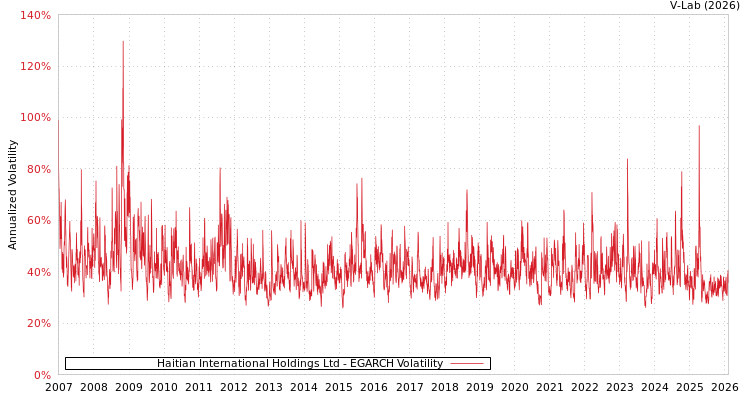 graph of Haitian International Holdings Ltd EGARCH