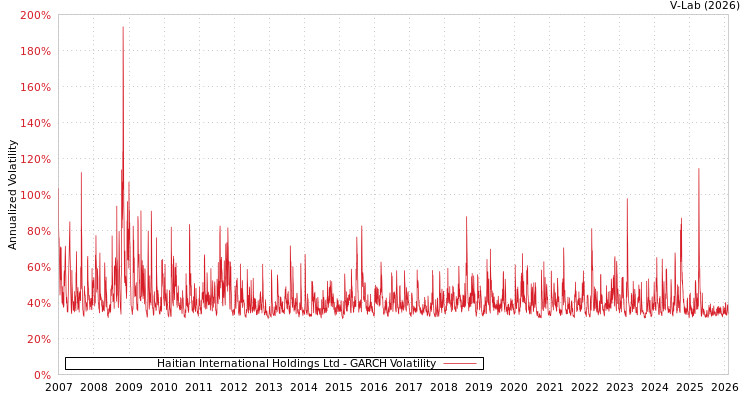 graph of Haitian International Holdings Ltd GARCH