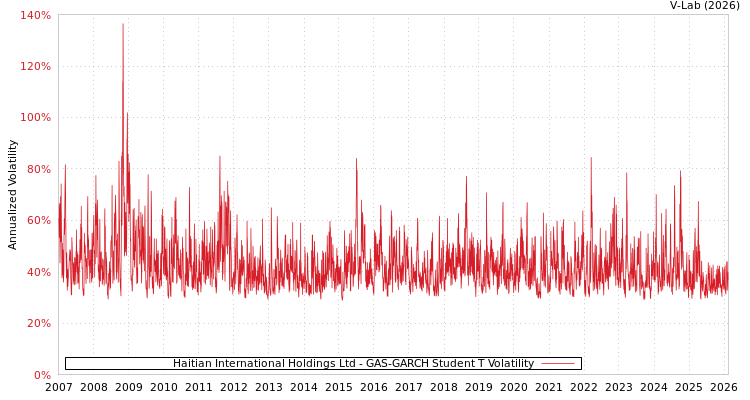 graph of Haitian International Holdings Ltd GAS-GARCH-T
