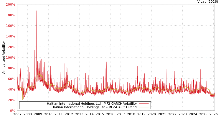 graph of Haitian International Holdings Ltd MF2-GARCH