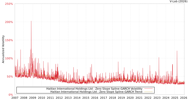 graph of Haitian International Holdings Ltd S0GARCH