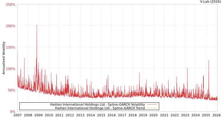 graph of Haitian International Holdings Ltd SGARCH