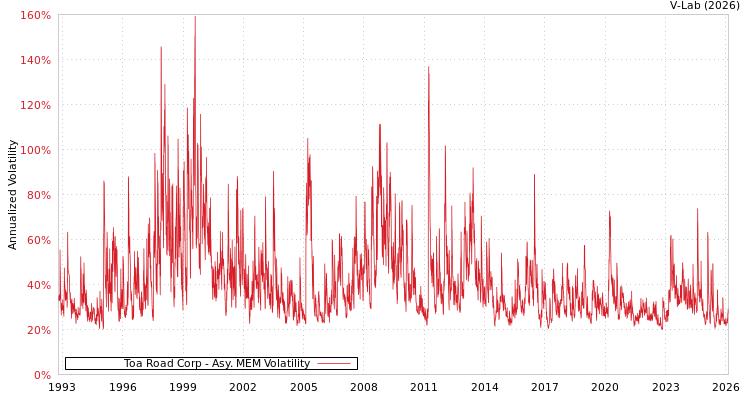 graph of Toa Road Corp AMEM