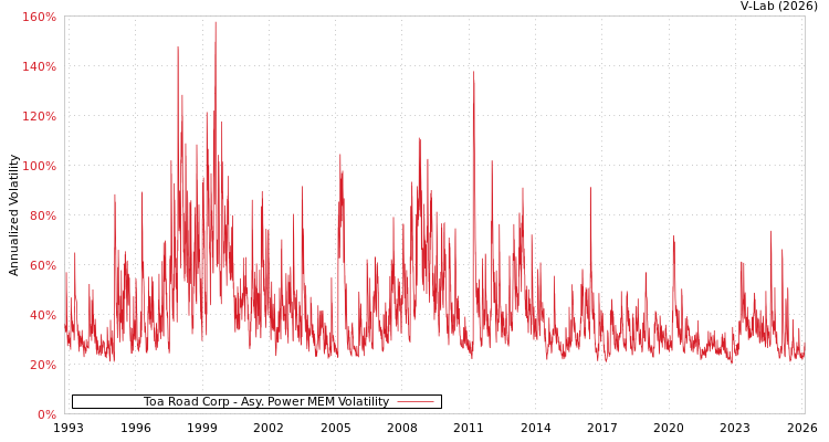 graph of Toa Road Corp APMEM