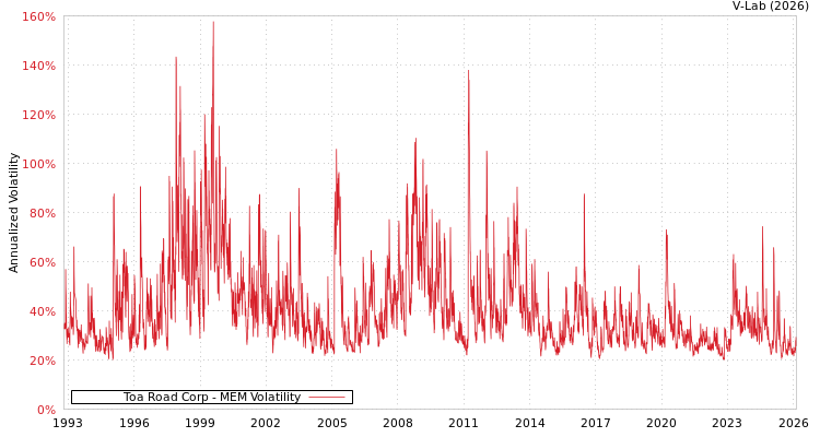 graph of Toa Road Corp MEM