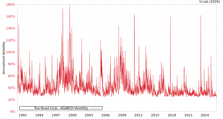 graph of Toa Road Corp AGARCH