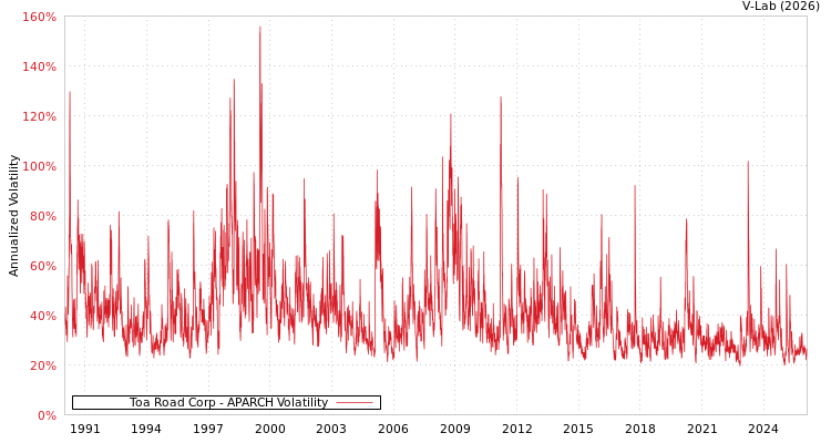 graph of Toa Road Corp APARCH