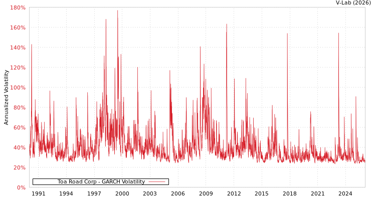 graph of Toa Road Corp GARCH