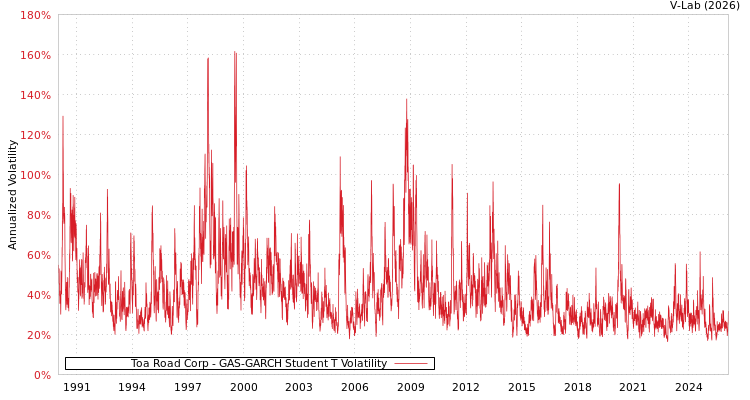 graph of Toa Road Corp GAS-GARCH-T