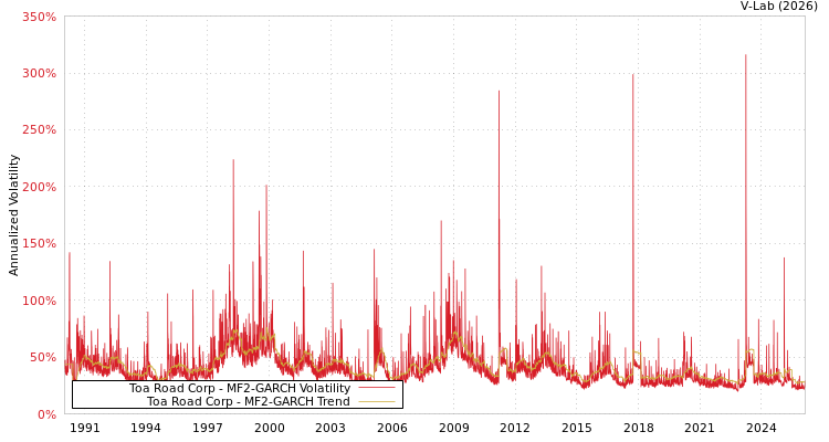 graph of Toa Road Corp MF2-GARCH