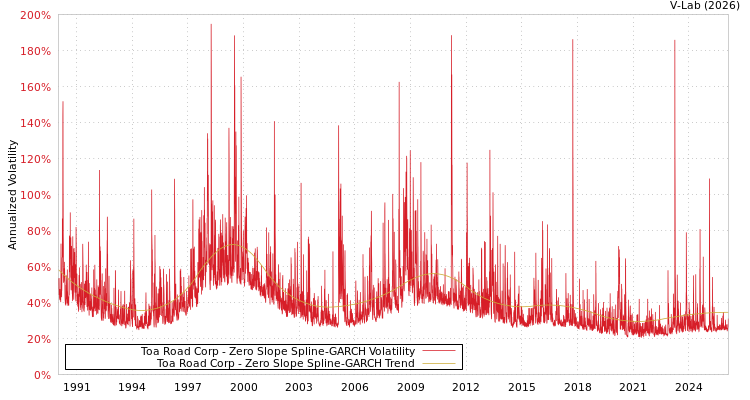 graph of Toa Road Corp S0GARCH