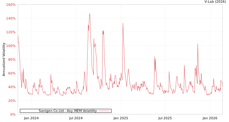 graph of Sanigen Co Ltd AMEM