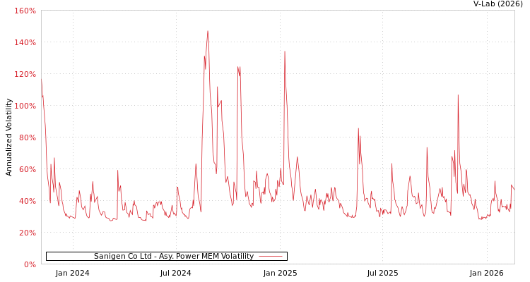 graph of Sanigen Co Ltd APMEM