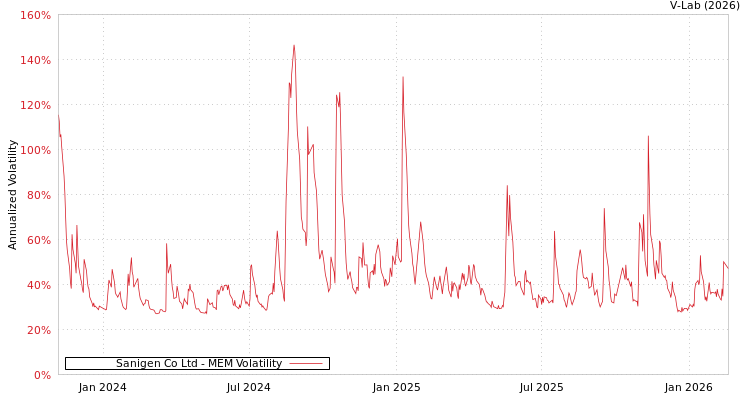 graph of Sanigen Co Ltd MEM