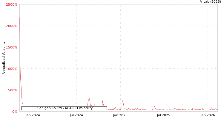 graph of Sanigen Co Ltd AGARCH
