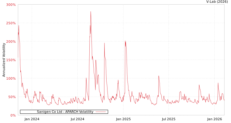 graph of Sanigen Co Ltd APARCH