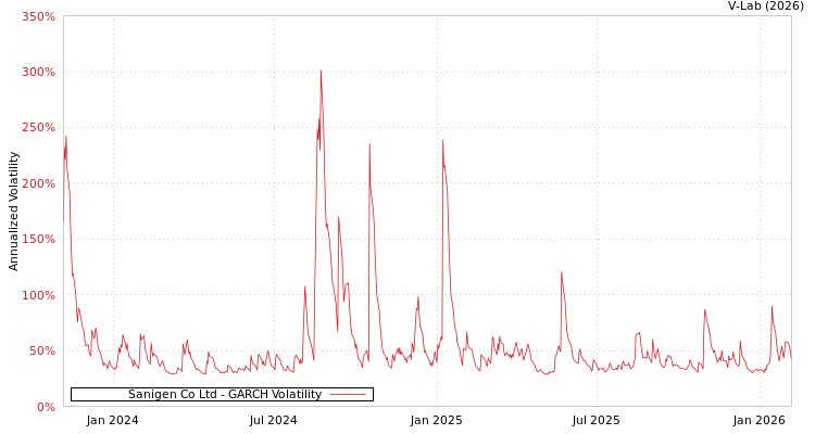 graph of Sanigen Co Ltd GARCH