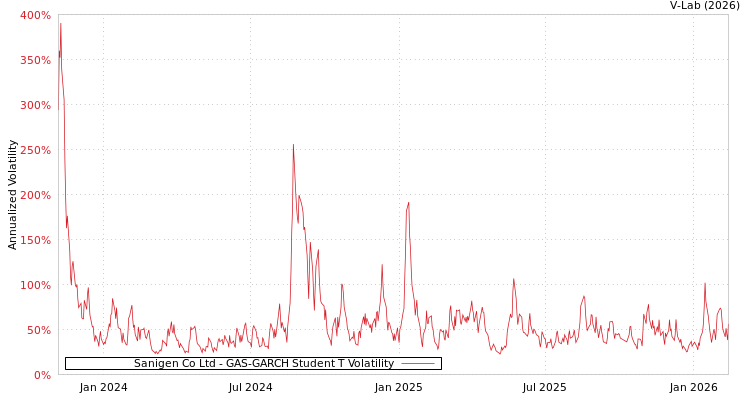 graph of Sanigen Co Ltd GAS-GARCH-T