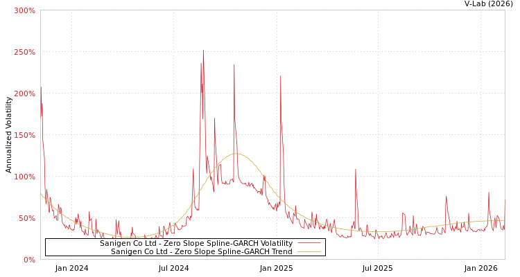 graph of Sanigen Co Ltd S0GARCH