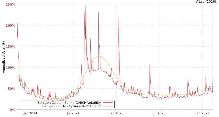 graph of Sanigen Co Ltd SGARCH