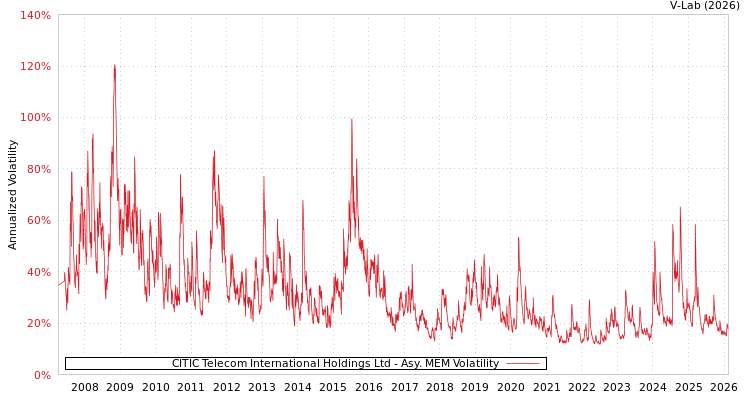 graph of CITIC Telecom International Holdings Ltd AMEM