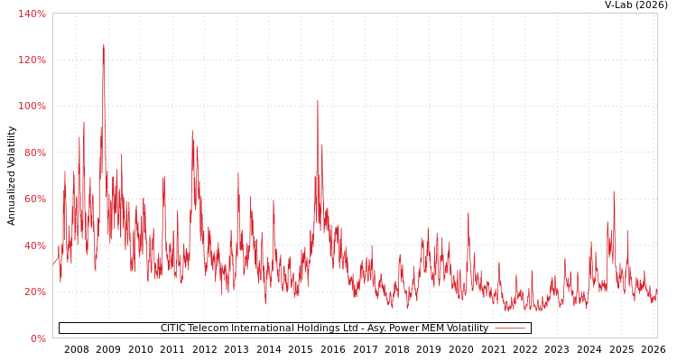 graph of CITIC Telecom International Holdings Ltd APMEM