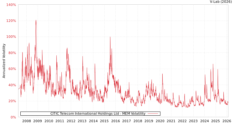 graph of CITIC Telecom International Holdings Ltd MEM