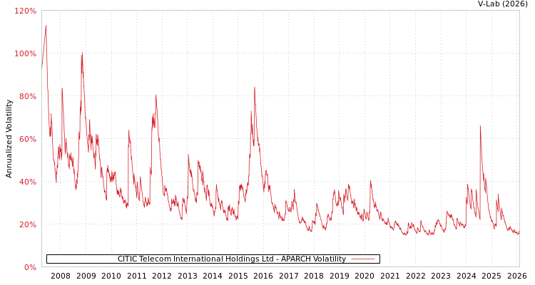 graph of CITIC Telecom International Holdings Ltd APARCH