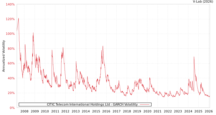 graph of CITIC Telecom International Holdings Ltd GARCH
