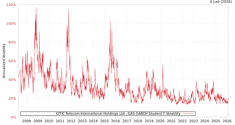 graph of CITIC Telecom International Holdings Ltd GAS-GARCH-T