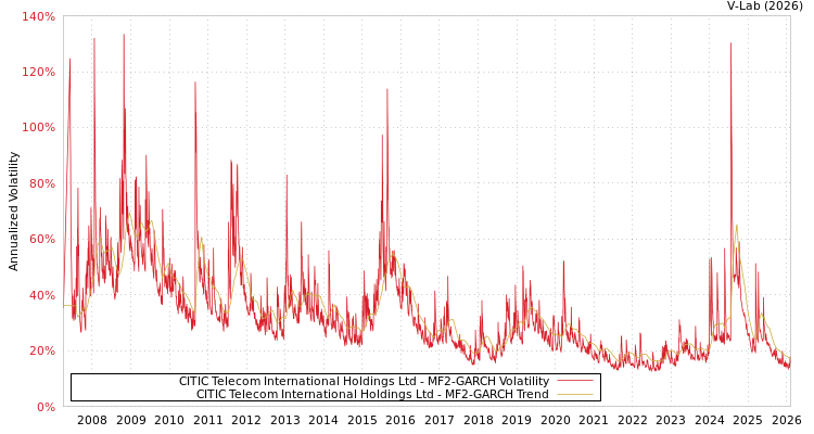 graph of CITIC Telecom International Holdings Ltd MF2-GARCH