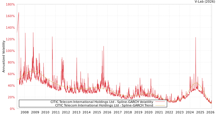 graph of CITIC Telecom International Holdings Ltd SGARCH