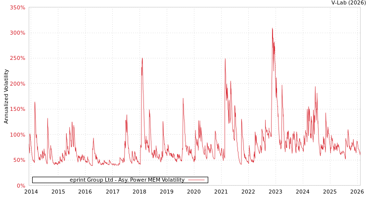 graph of eprint Group Ltd APMEM