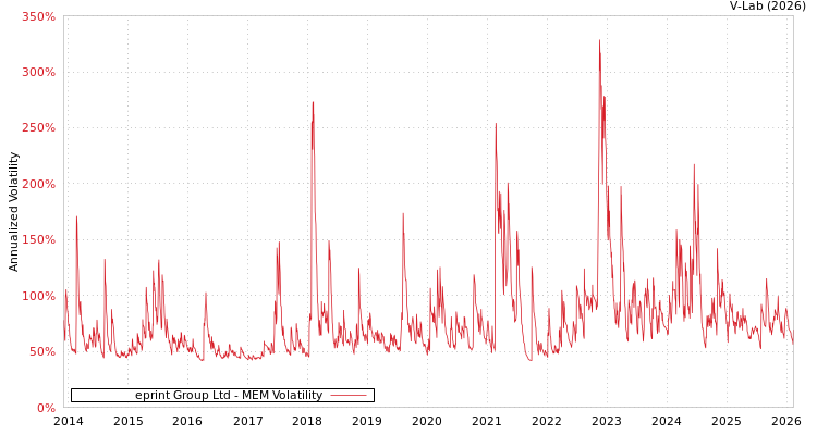 graph of eprint Group Ltd MEM