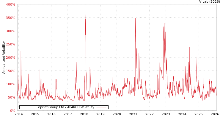 graph of eprint Group Ltd APARCH
