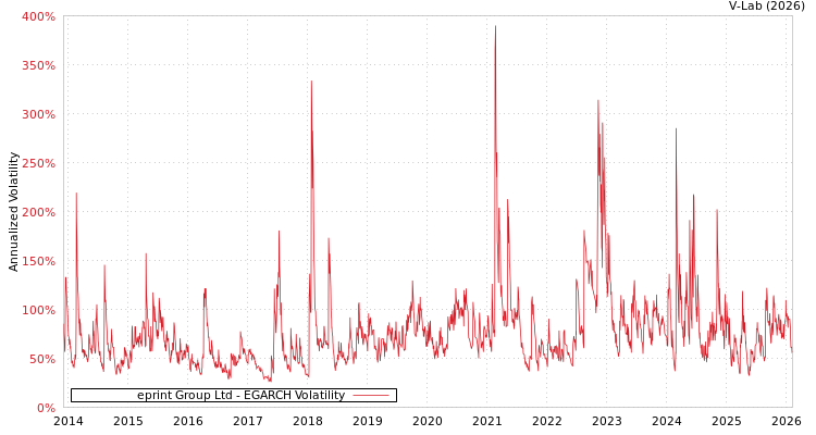 graph of eprint Group Ltd EGARCH