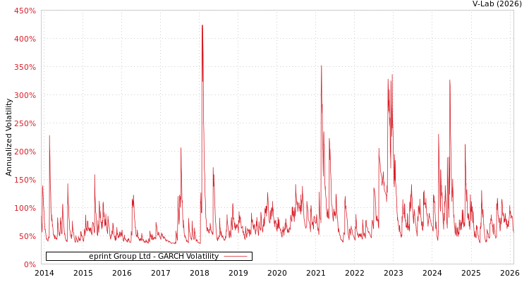 graph of eprint Group Ltd GARCH