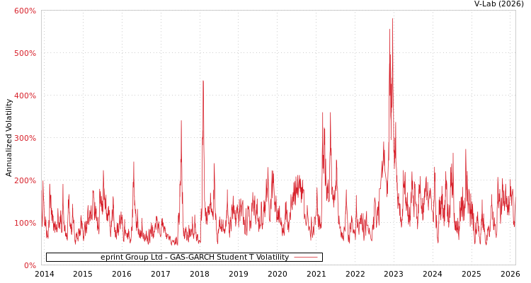graph of eprint Group Ltd GAS-GARCH-T