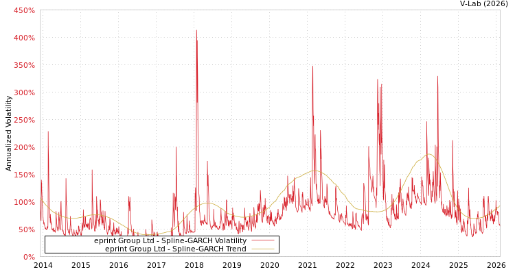 graph of eprint Group Ltd SGARCH