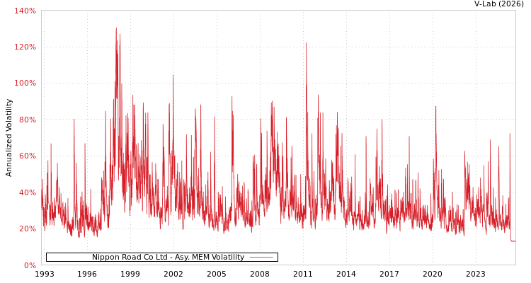graph of Nippon Road Co Ltd AMEM