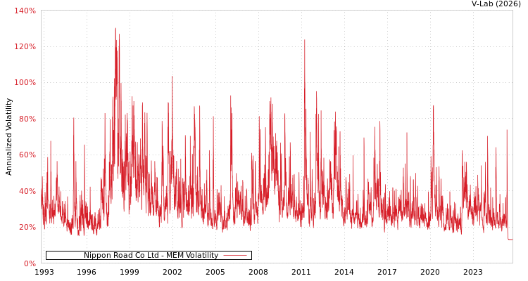 graph of Nippon Road Co Ltd MEM