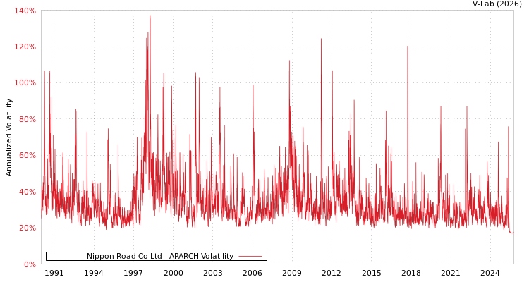graph of Nippon Road Co Ltd APARCH