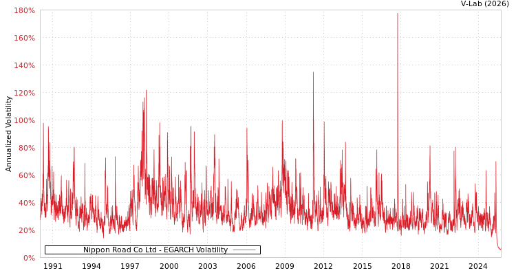 graph of Nippon Road Co Ltd EGARCH