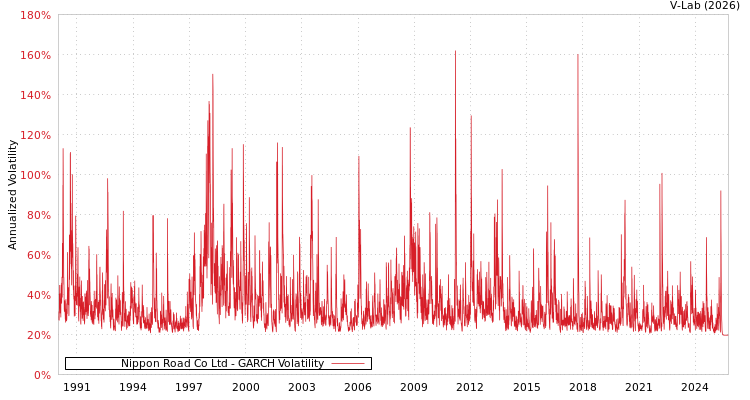 graph of Nippon Road Co Ltd GARCH