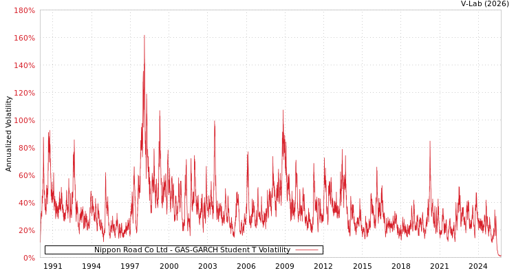 graph of Nippon Road Co Ltd GAS-GARCH-T